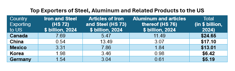 Top exporters of Steel, Aluminum, and Related Products